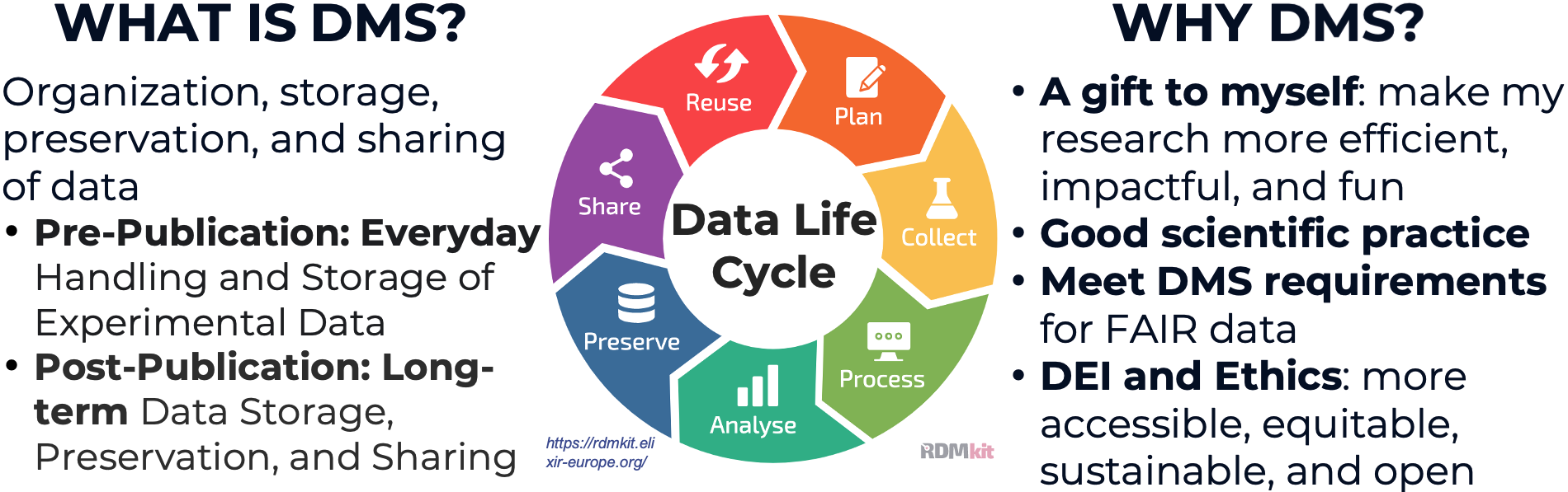 Displayed is what is DMS and why it is important