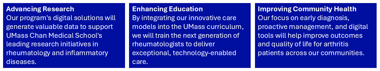 Advancing Research, Our program's digital solutions will generate valuable data to support UMass Chan Medical School's leading research initiatives in rheumatology and inflammatory diseases. Enhancing Education, By integrating our innovative care models into the UMass curriculum, we will train the next generation of rheumatologists to deliver exceptional, technology-enabled care. Improving Community Health, Our focus on early diagnosis, proactive management, and digital tools will help improve outcomes and quality of life for arthritis patients across our communities. 