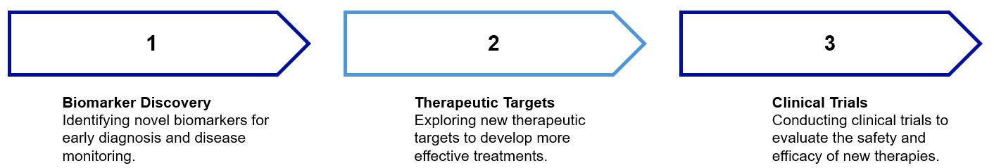 Biomarker Discovery: Identifying novel biomarkers for early diagnosis and disease monitoring.  Therapeutic Targets: Exploring new therapeutic targets to develop more effective treatments.  Clinical Trials: Conducting clinical trials to evaluate the safety and efficacy of new therapies.