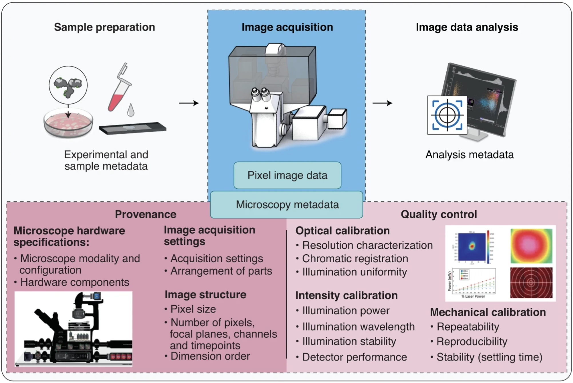 Represented is a description of Microscopy Metadata.