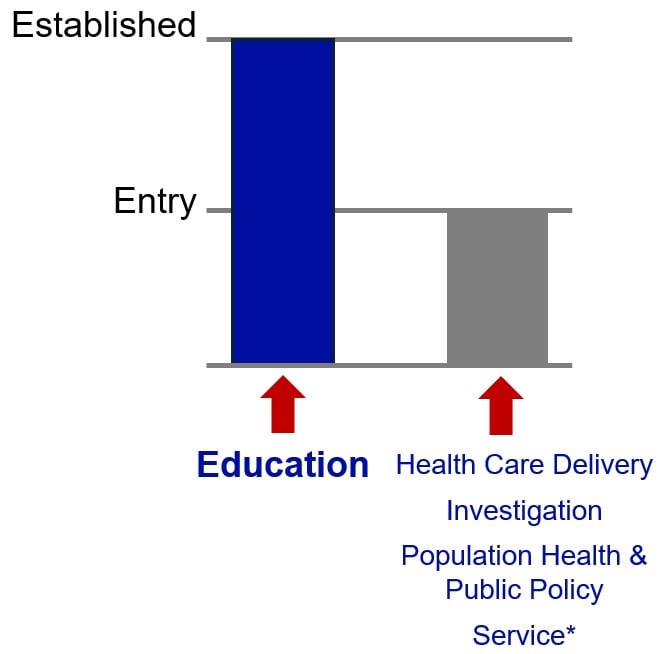 bar graph showing level of achievement criteria if AOD is education