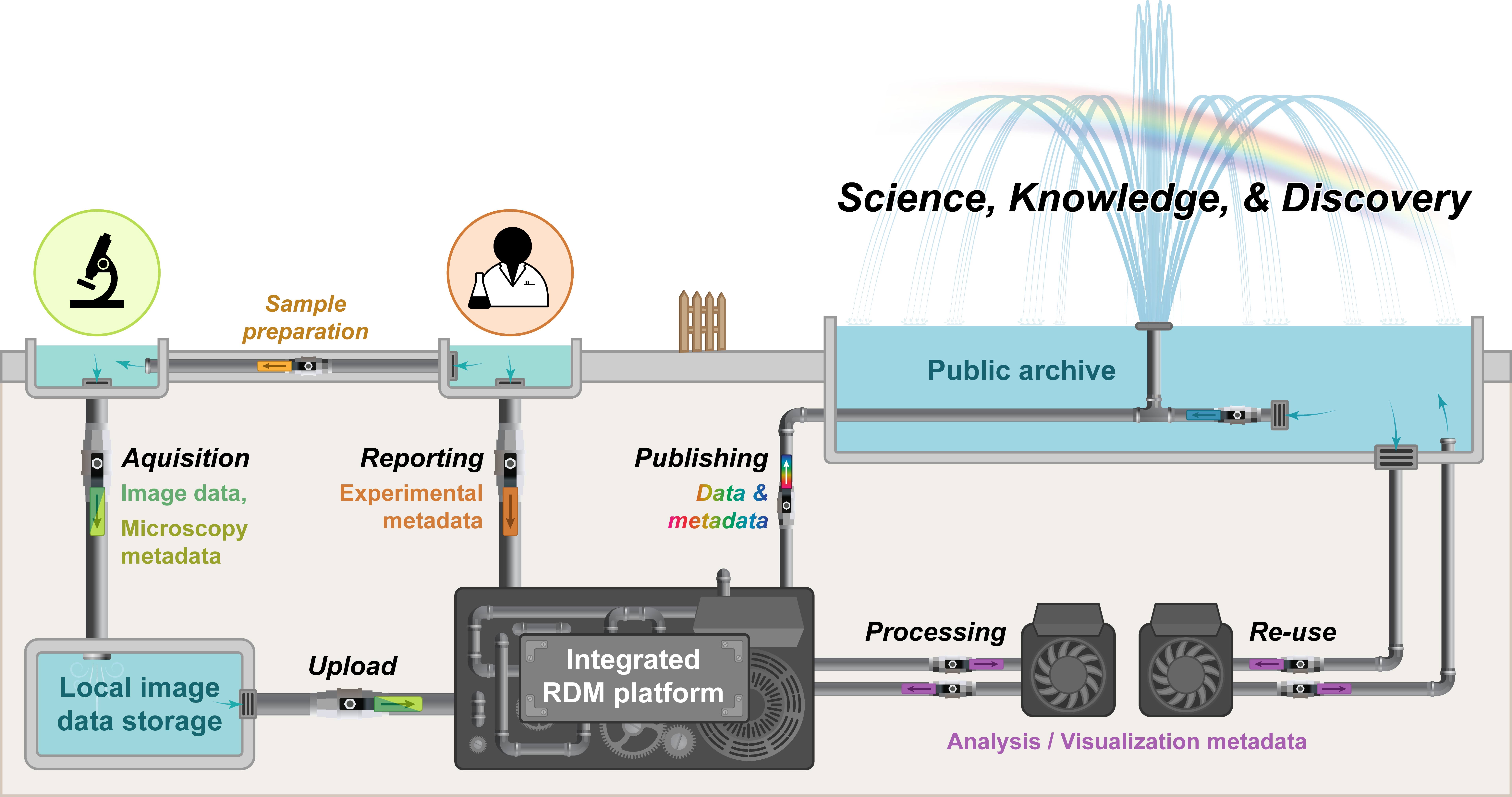 The figure depicts a fountain and its pipes in order to explain the steps required to move image data through the full imaging pipeline.