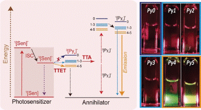 Highly Effective Near-Infrared Activating Triplet&ndash;Triplet Annihilation Upconversion for Photoredox Catalysis