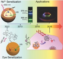 Emerging ˜800 nm Excited Lanthanide-Doped Upconversion Nanoparticles. Emerging ˜800 nm Excited Lanthanide-Doped Upconversion Nanoparticles.