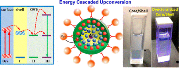 Energy-Cascaded Upconversion in an Organic Dye-Sensitized Core/Shell Fluoride Nanocrystal Energy-Cascaded Upconversion in an Organic Dye-Sensitized Core/Shell Fluoride Nanocrystal